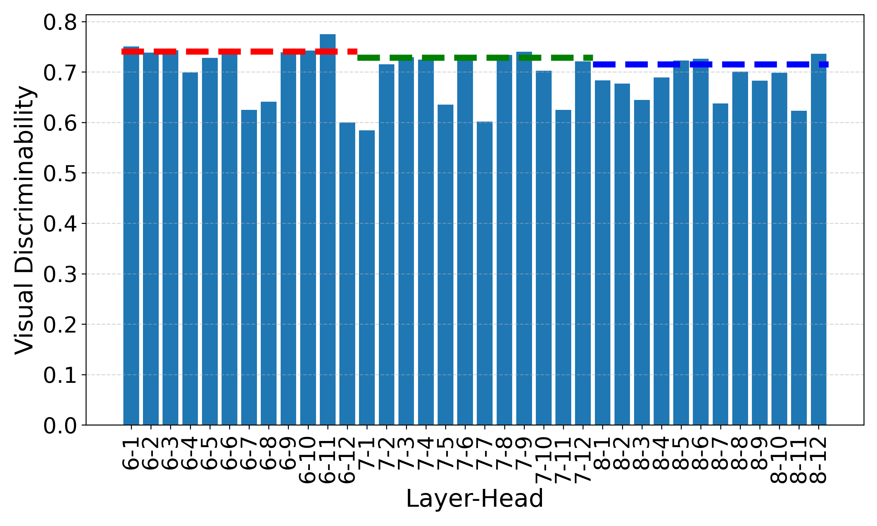 Head-wise AUC on ADE (ViT-B/16)