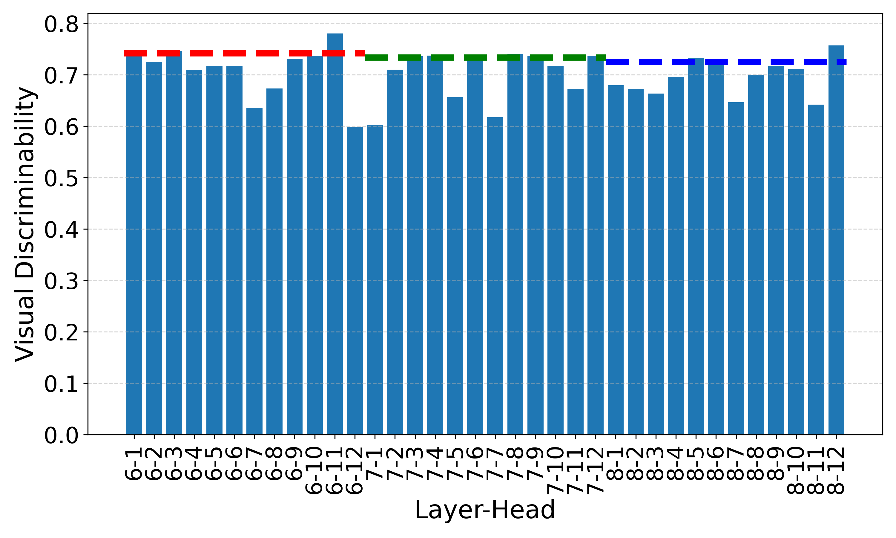 Head-wise AUC on Context (ViT-B/16)