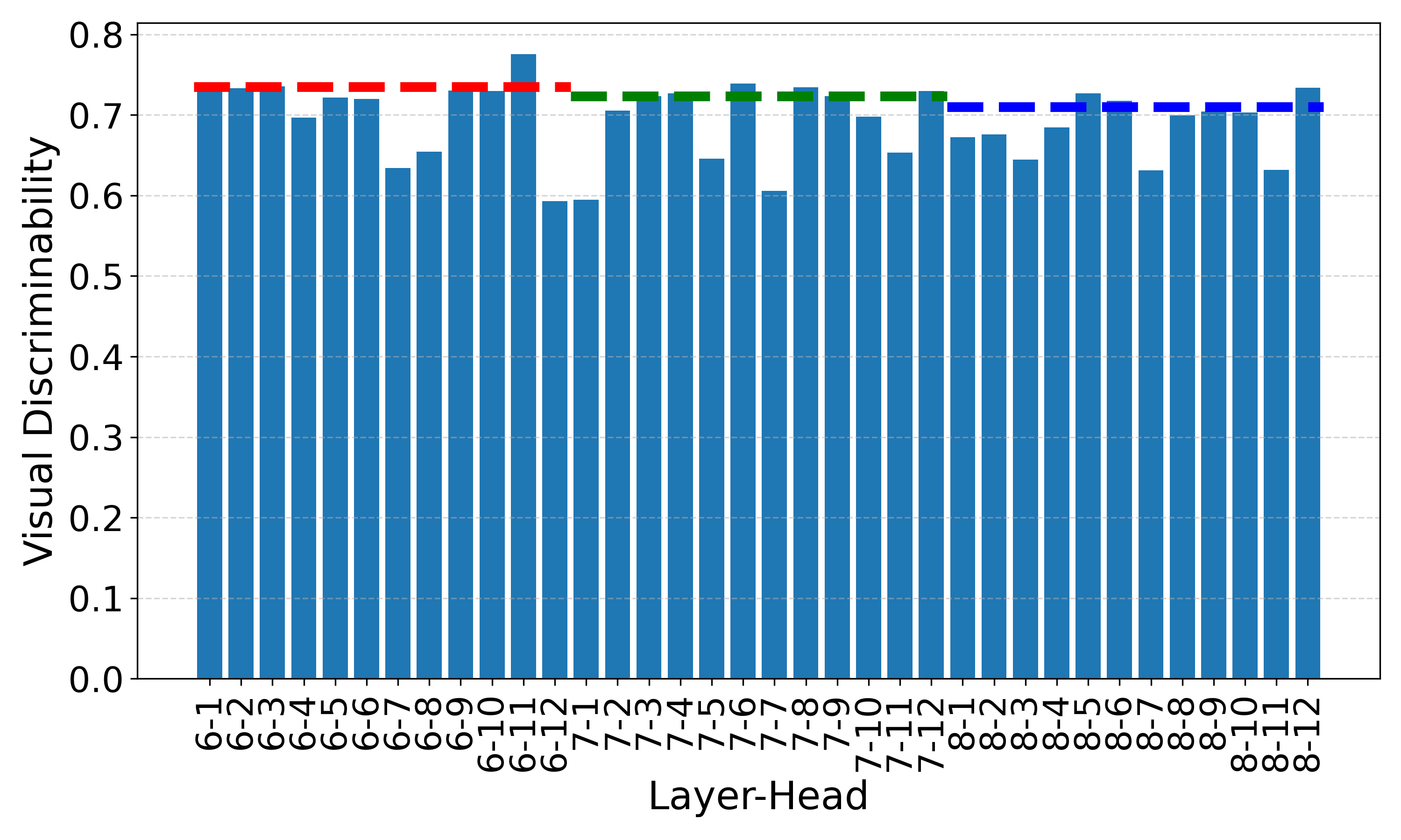 Head-wise AUC on COCO-Stuff (ViT-B/16)