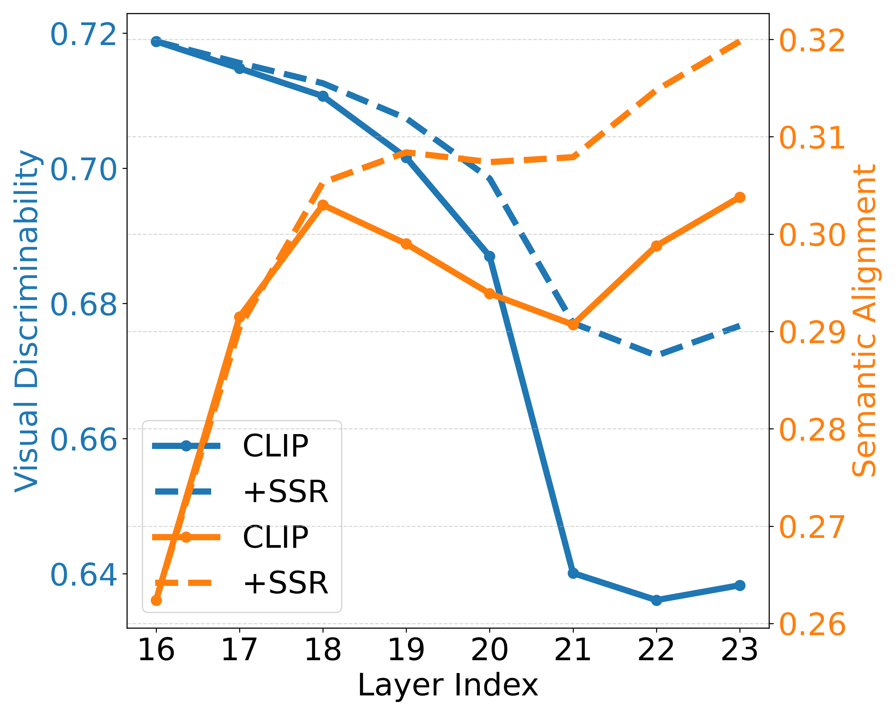 SSR effectiveness on ADE (ViT-L/14)
