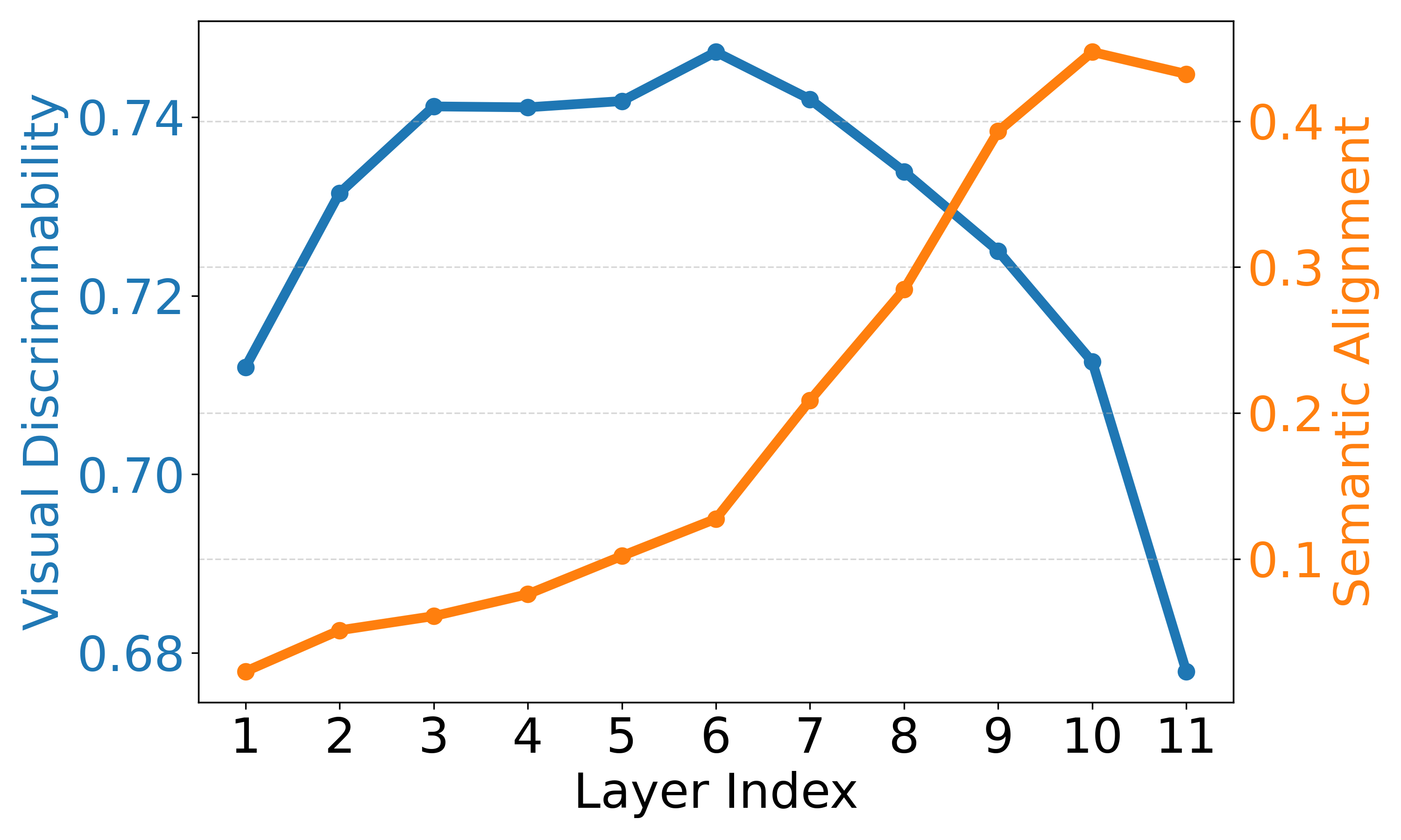 Layer-wise analysis on Context (ViT-B/16)