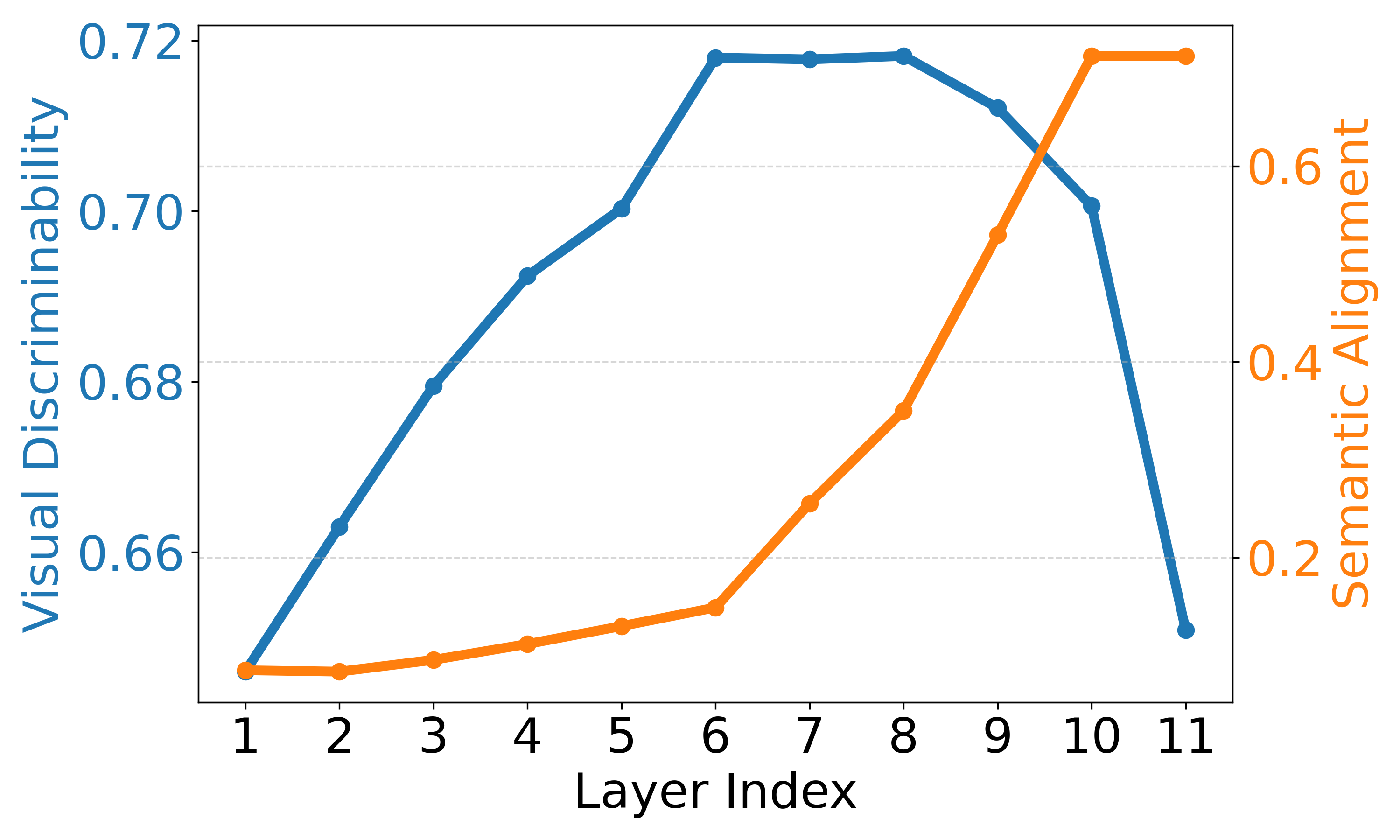Layer-wise analysis on VOC (ViT-B/16)