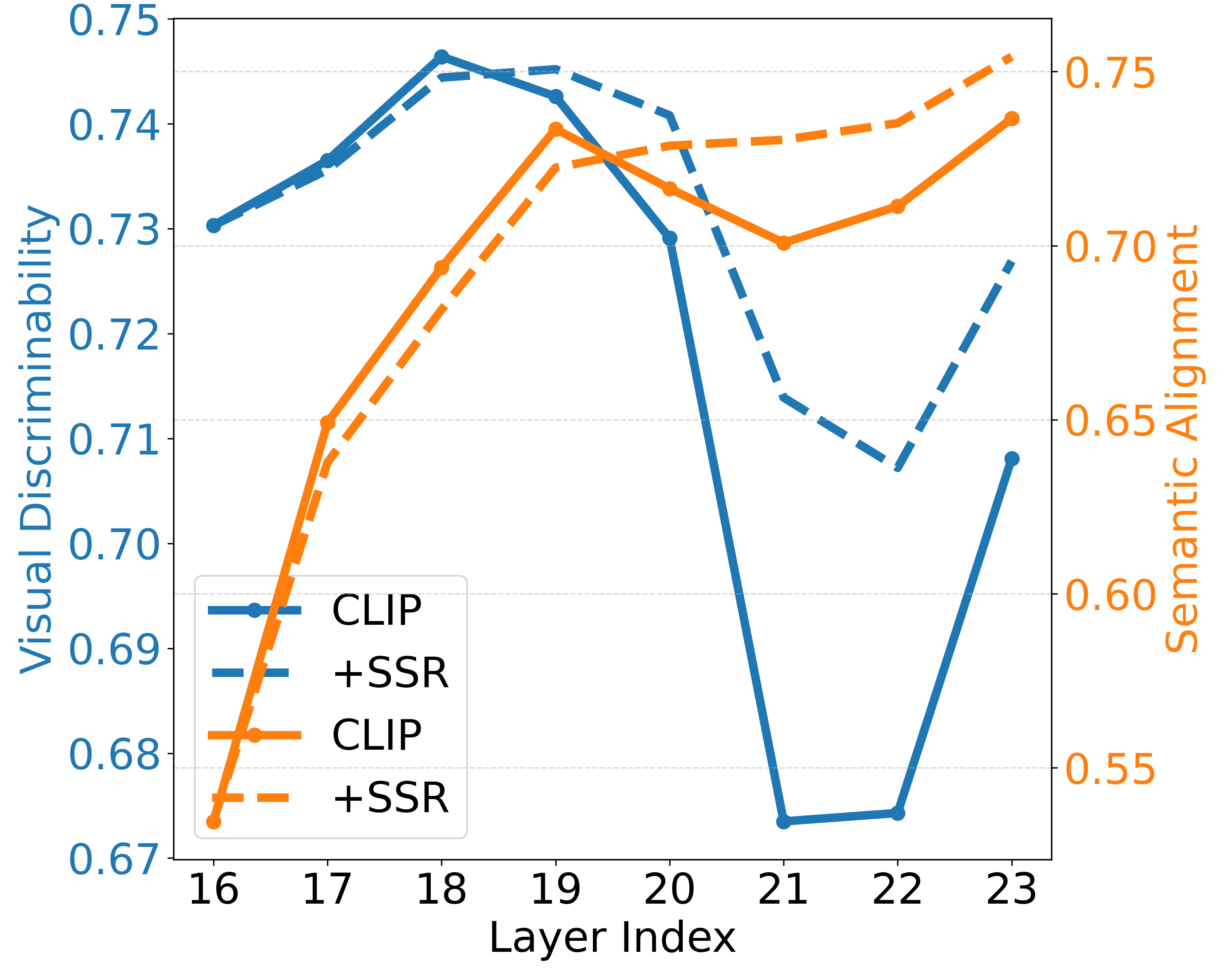 SSR effectiveness on VOC (ViT-L/14)