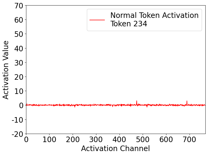 Normal token activation