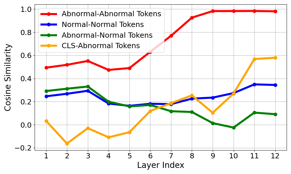 Inter-token cosine similarity