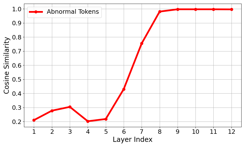 Inter-sample cosine similarity