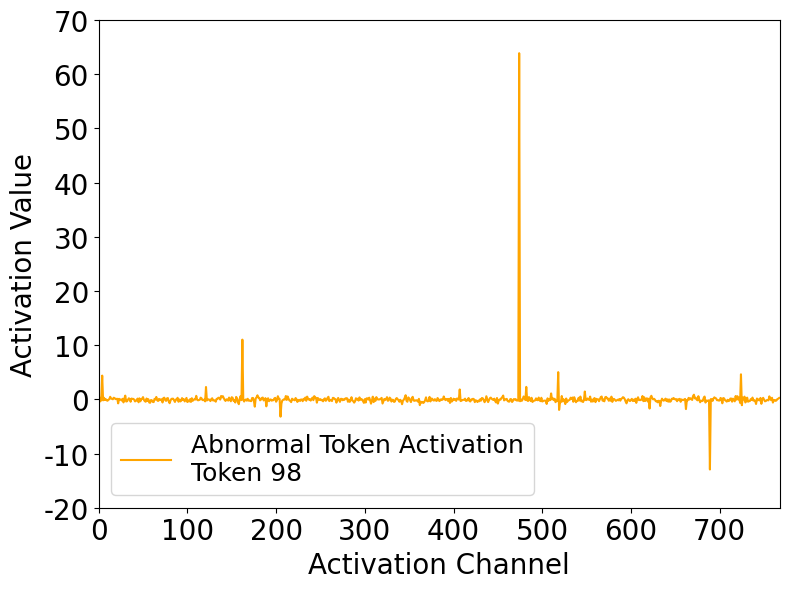 Abnormal token activation